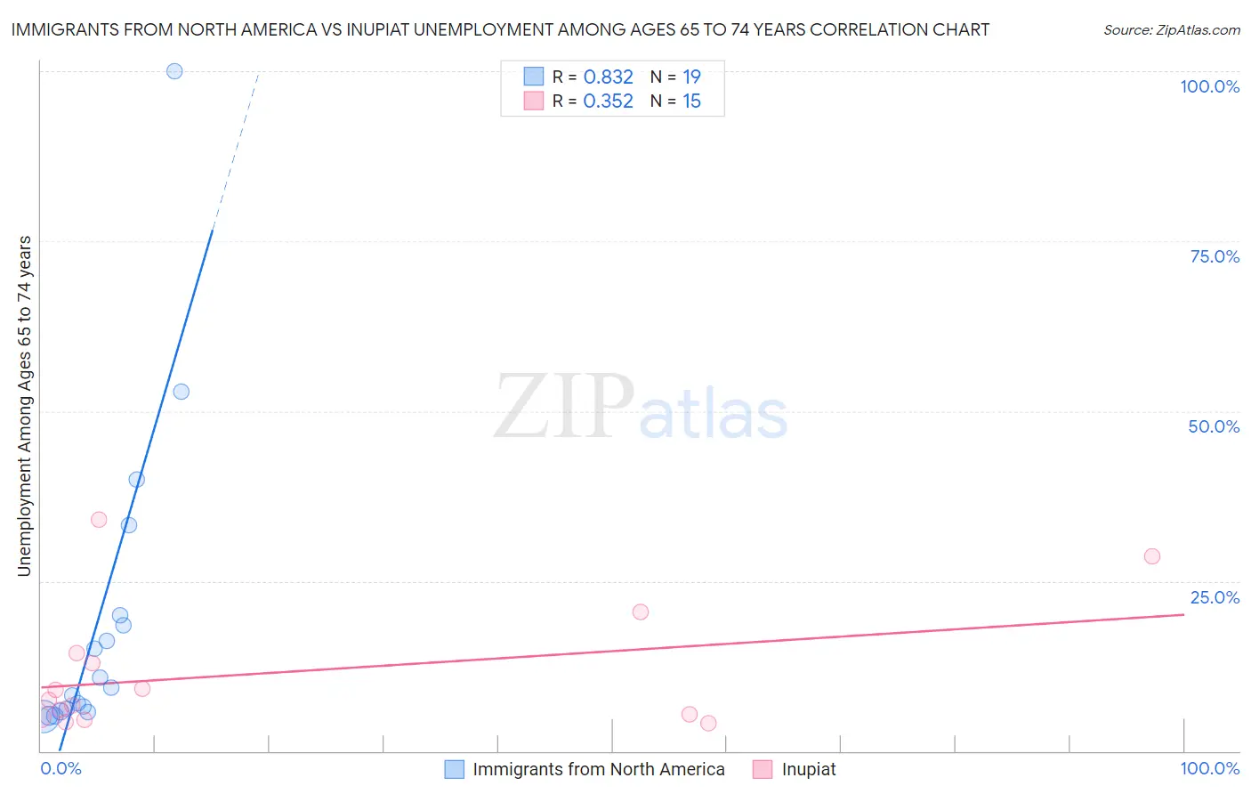 Immigrants from North America vs Inupiat Unemployment Among Ages 65 to 74 years