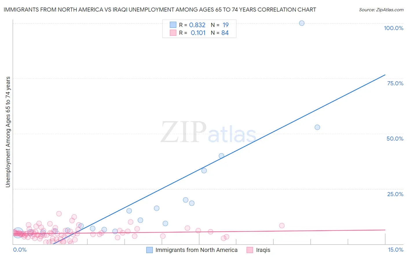 Immigrants from North America vs Iraqi Unemployment Among Ages 65 to 74 years