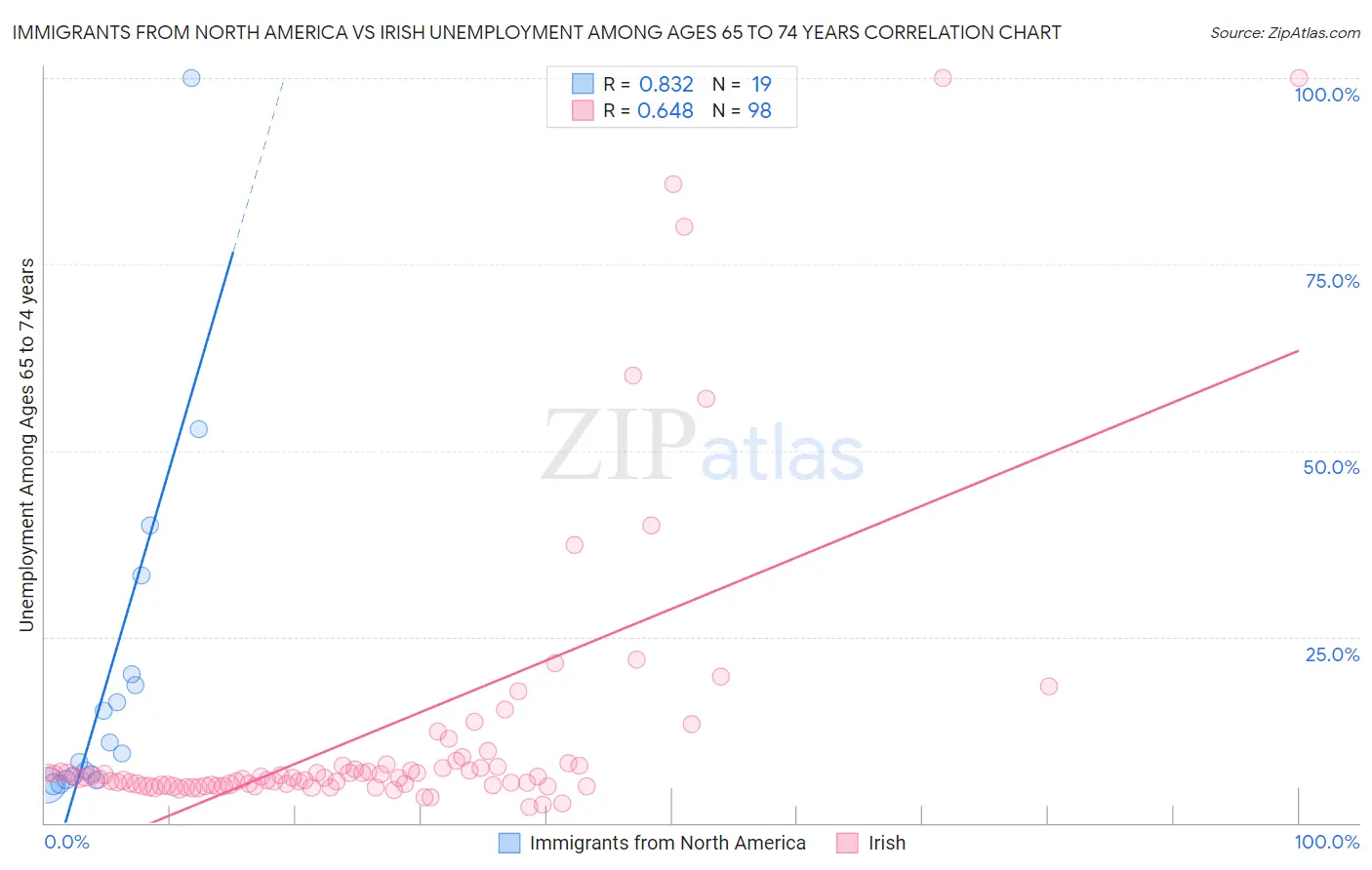 Immigrants from North America vs Irish Unemployment Among Ages 65 to 74 years