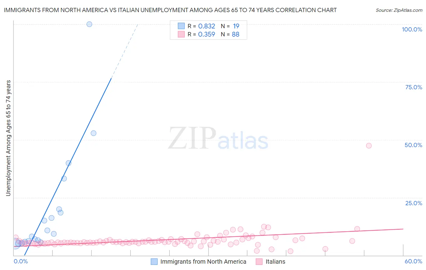 Immigrants from North America vs Italian Unemployment Among Ages 65 to 74 years
