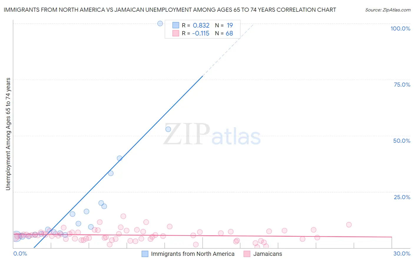 Immigrants from North America vs Jamaican Unemployment Among Ages 65 to 74 years