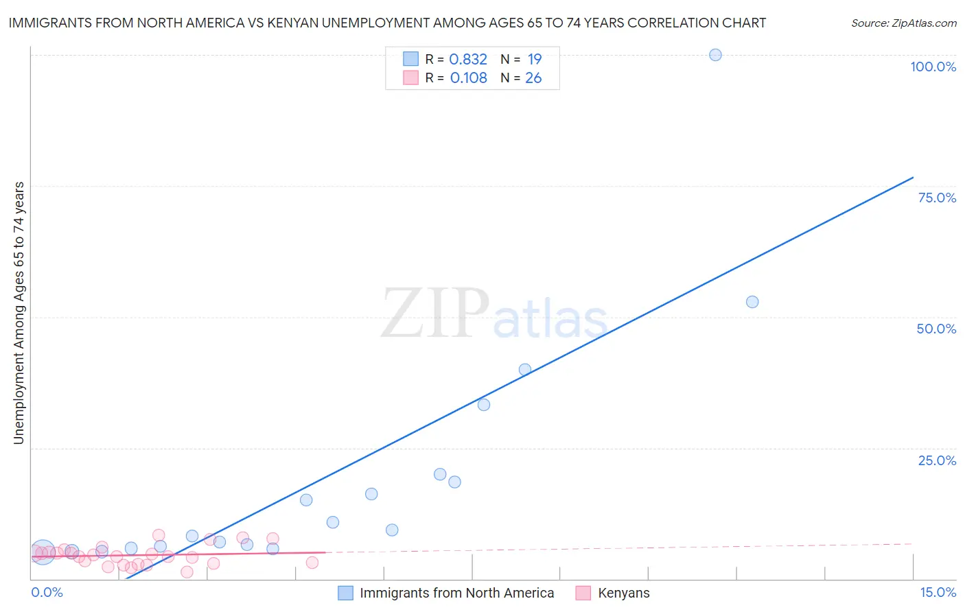 Immigrants from North America vs Kenyan Unemployment Among Ages 65 to 74 years