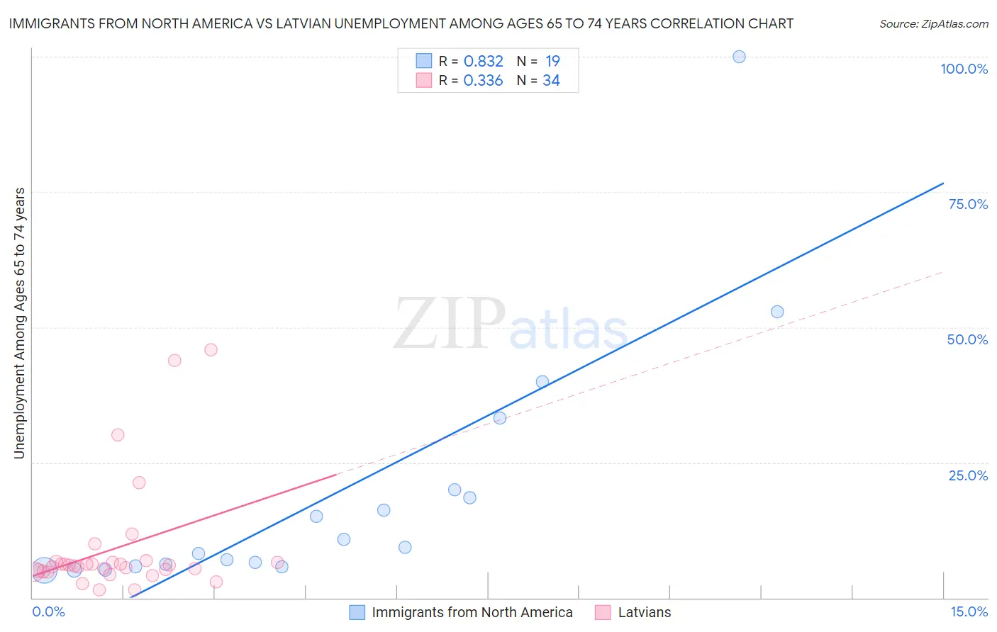 Immigrants from North America vs Latvian Unemployment Among Ages 65 to 74 years