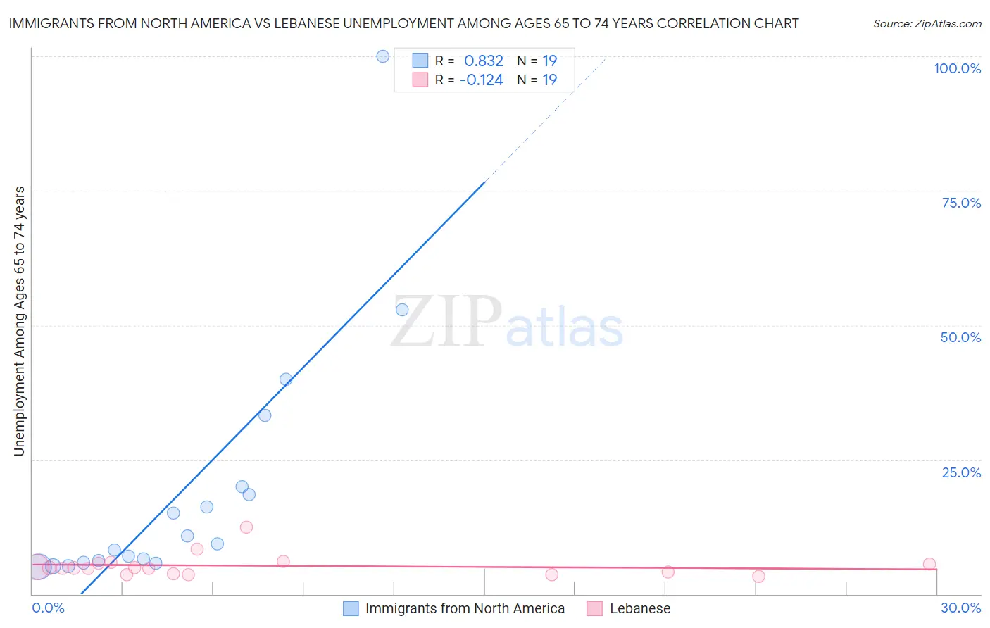 Immigrants from North America vs Lebanese Unemployment Among Ages 65 to 74 years