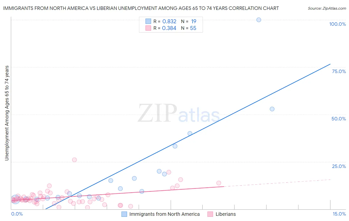 Immigrants from North America vs Liberian Unemployment Among Ages 65 to 74 years