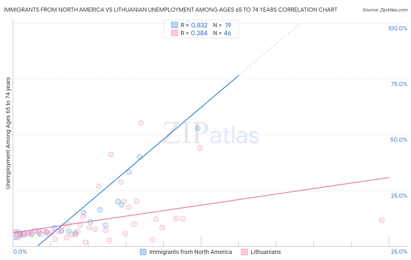 Immigrants from North America vs Lithuanian Unemployment Among Ages 65 to 74 years