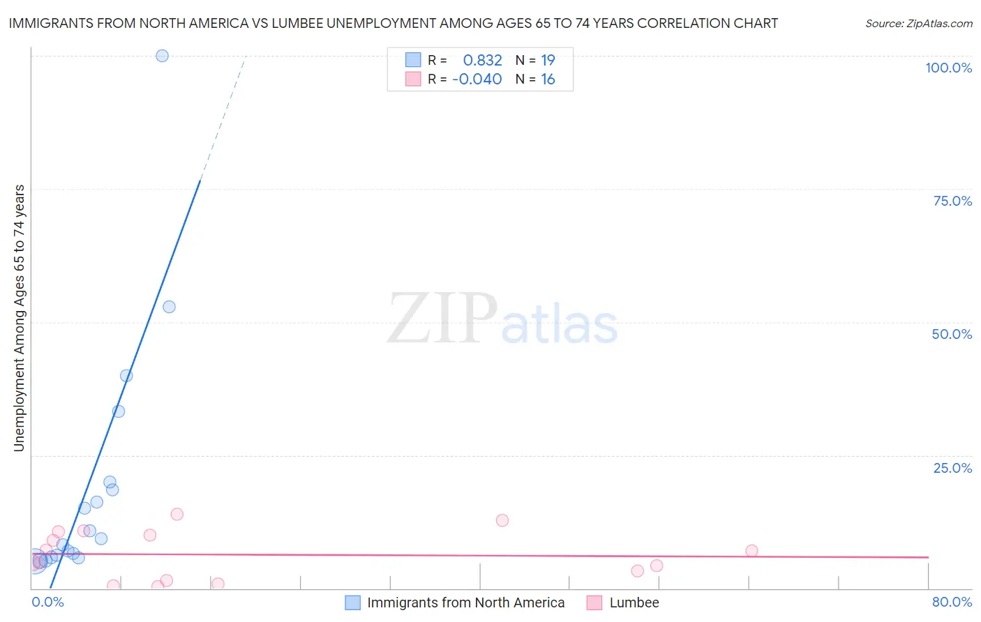 Immigrants from North America vs Lumbee Unemployment Among Ages 65 to 74 years