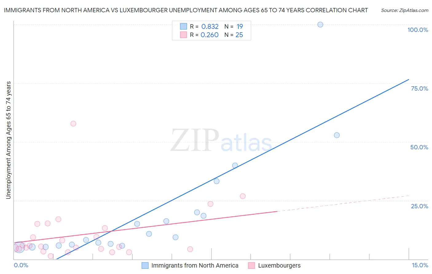 Immigrants from North America vs Luxembourger Unemployment Among Ages 65 to 74 years