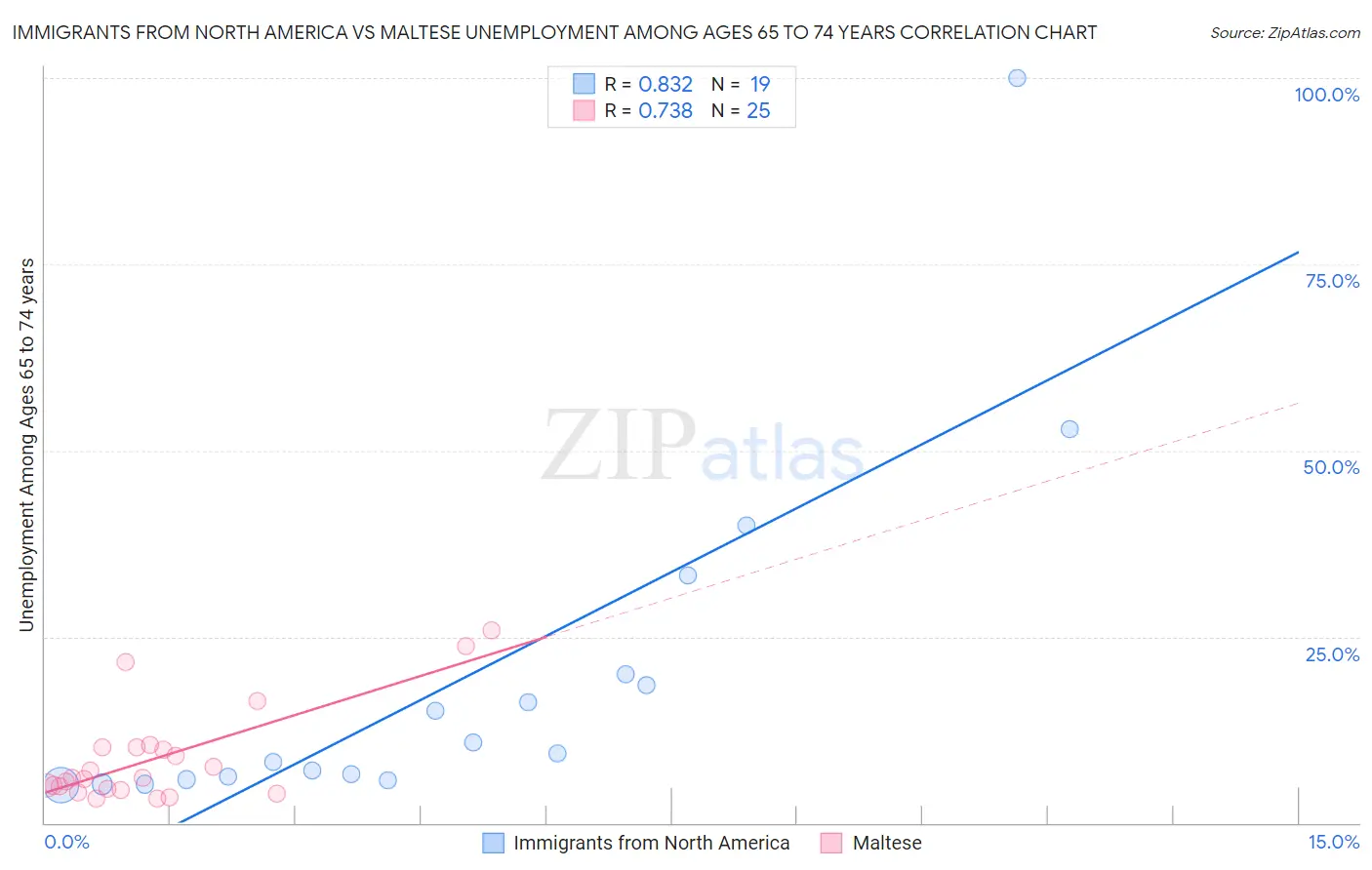 Immigrants from North America vs Maltese Unemployment Among Ages 65 to 74 years