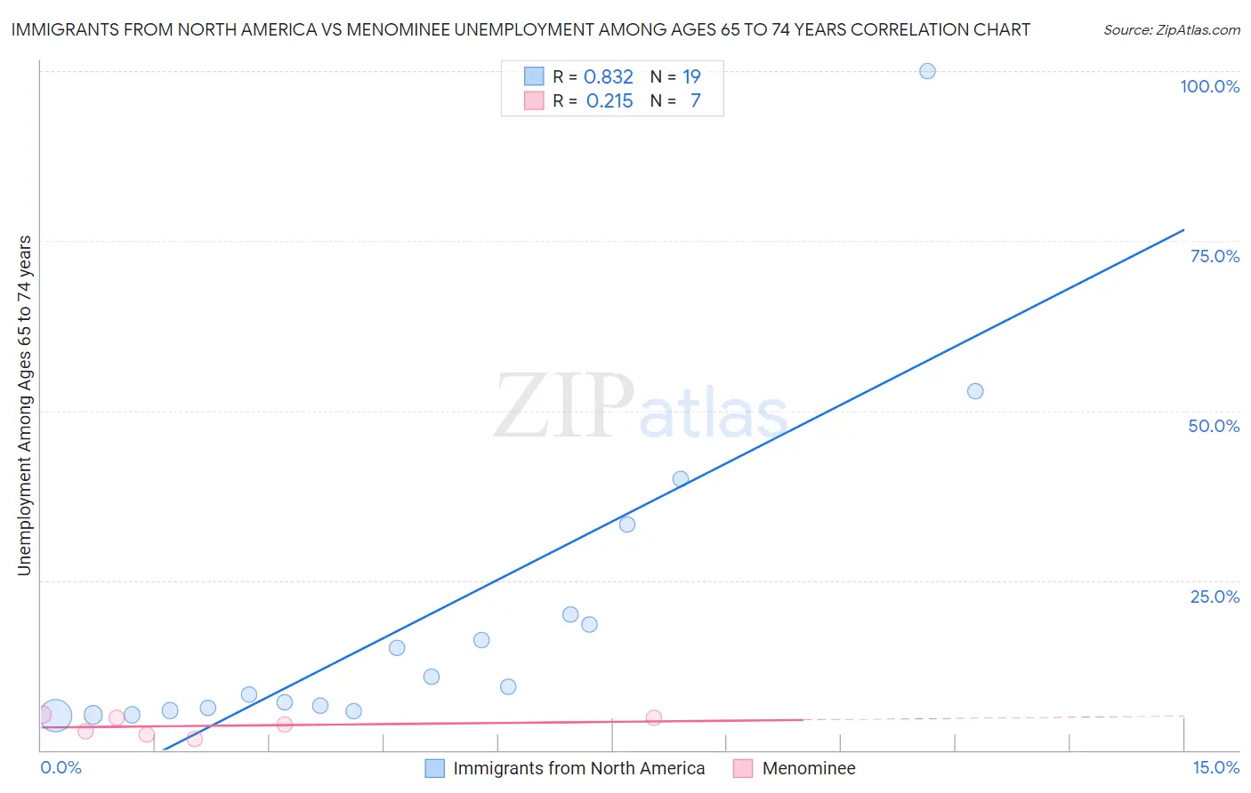 Immigrants from North America vs Menominee Unemployment Among Ages 65 to 74 years