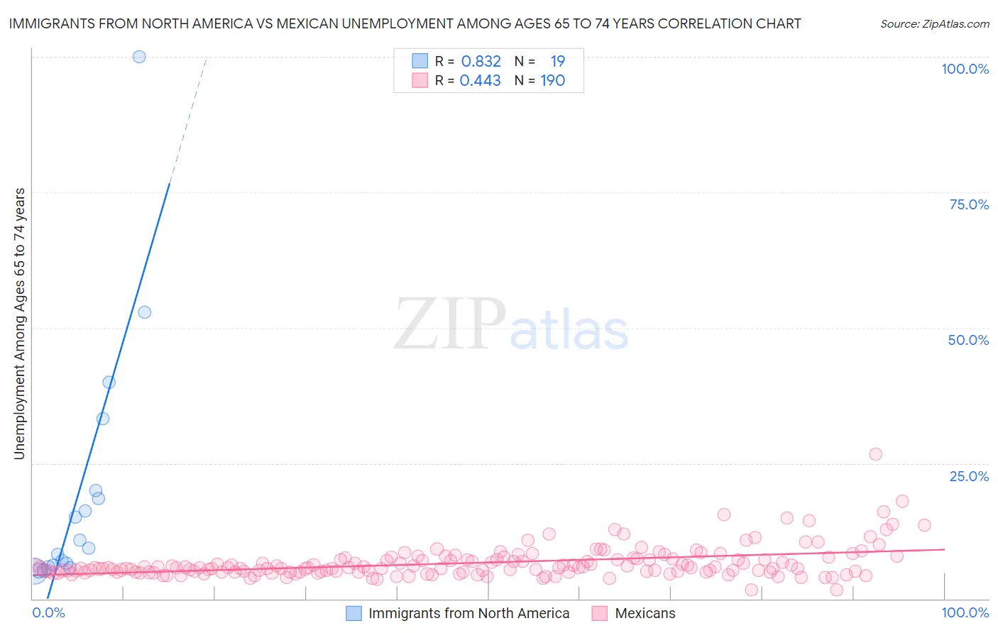 Immigrants from North America vs Mexican Unemployment Among Ages 65 to 74 years