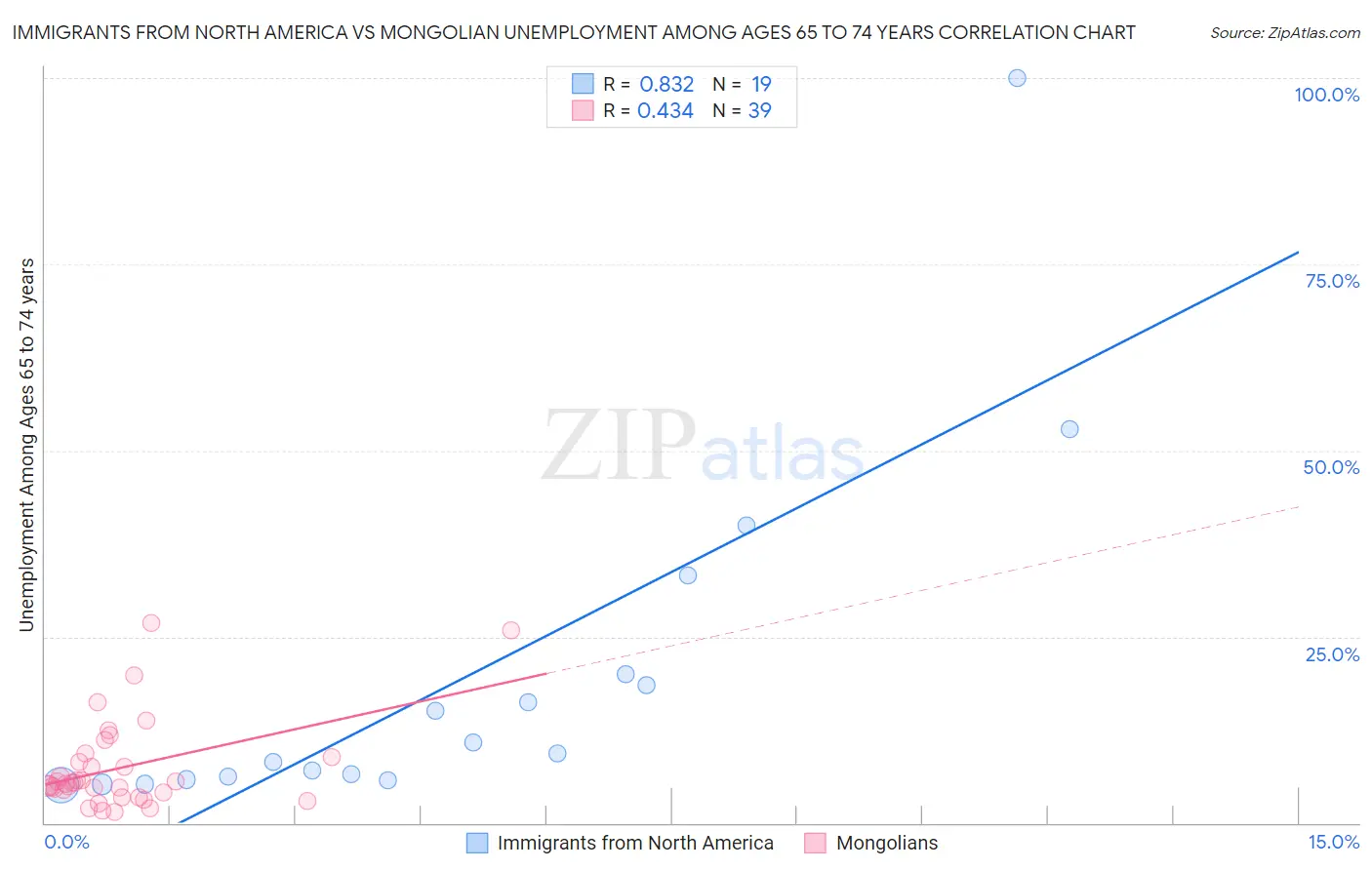 Immigrants from North America vs Mongolian Unemployment Among Ages 65 to 74 years