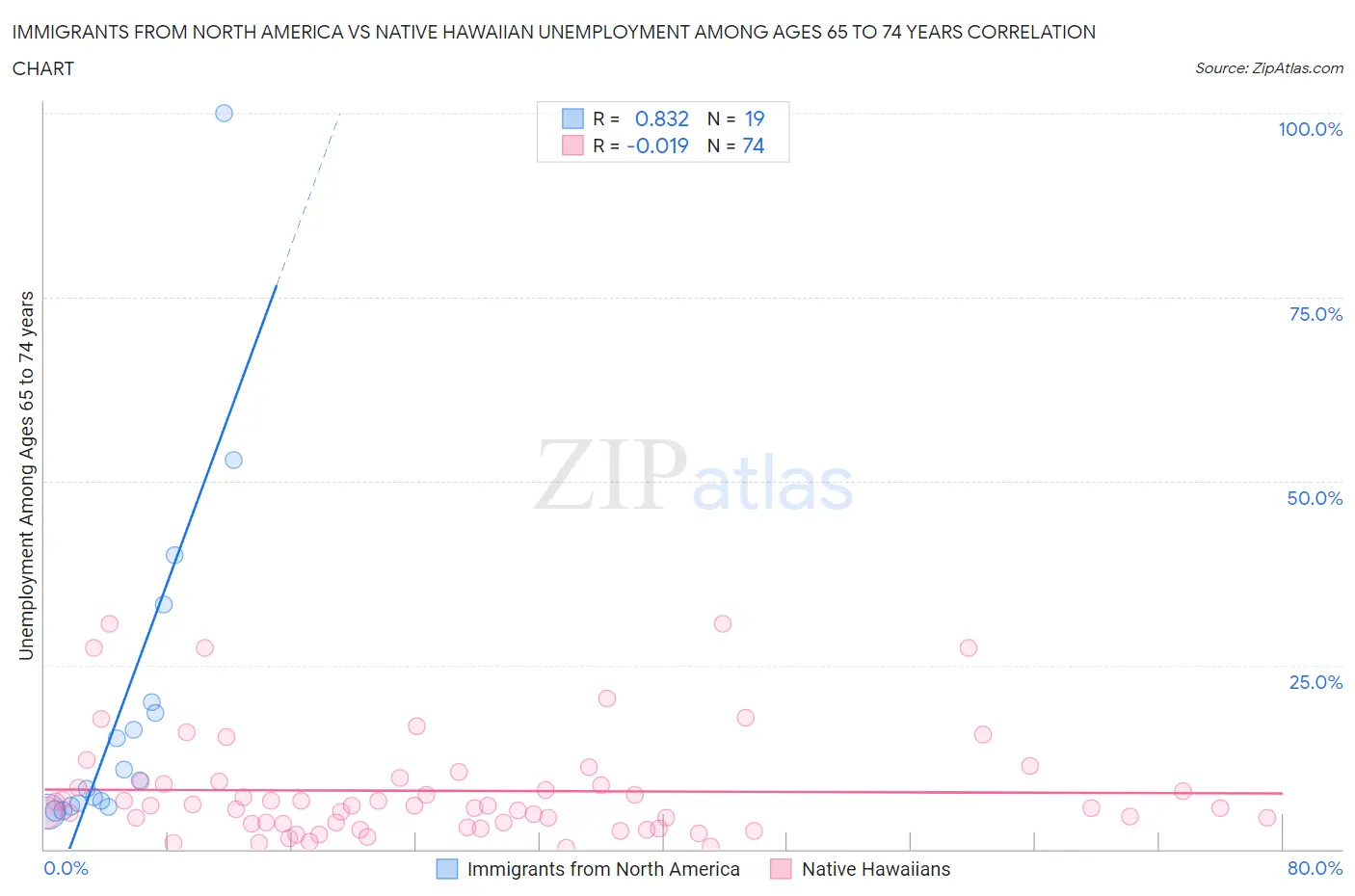 Immigrants from North America vs Native Hawaiian Unemployment Among Ages 65 to 74 years