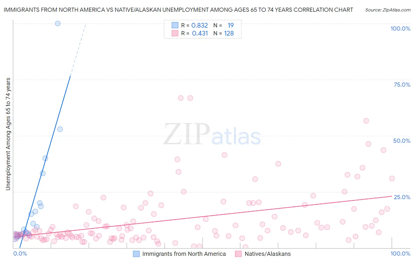 Immigrants from North America vs Native/Alaskan Unemployment Among Ages 65 to 74 years