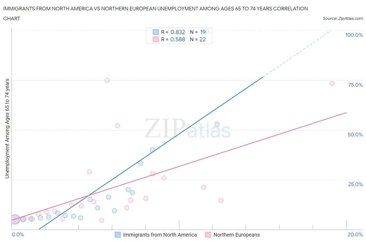 Immigrants from North America vs Northern European Unemployment Among Ages 65 to 74 years