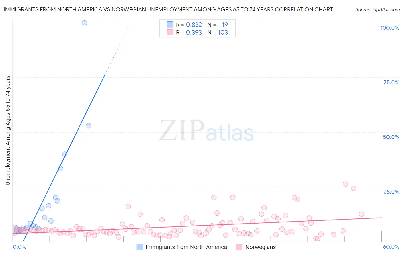 Immigrants from North America vs Norwegian Unemployment Among Ages 65 to 74 years