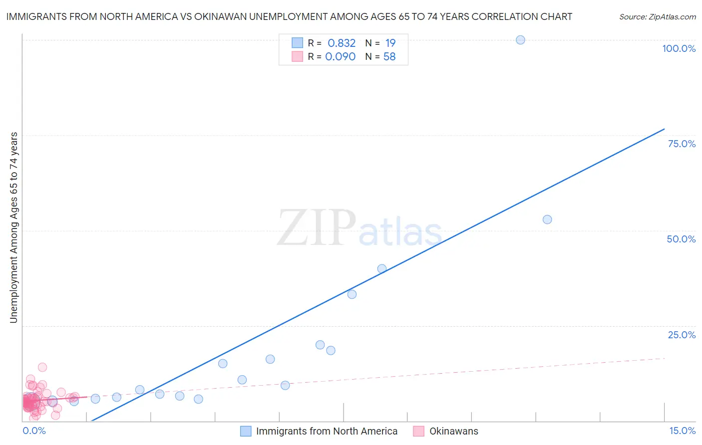 Immigrants from North America vs Okinawan Unemployment Among Ages 65 to 74 years