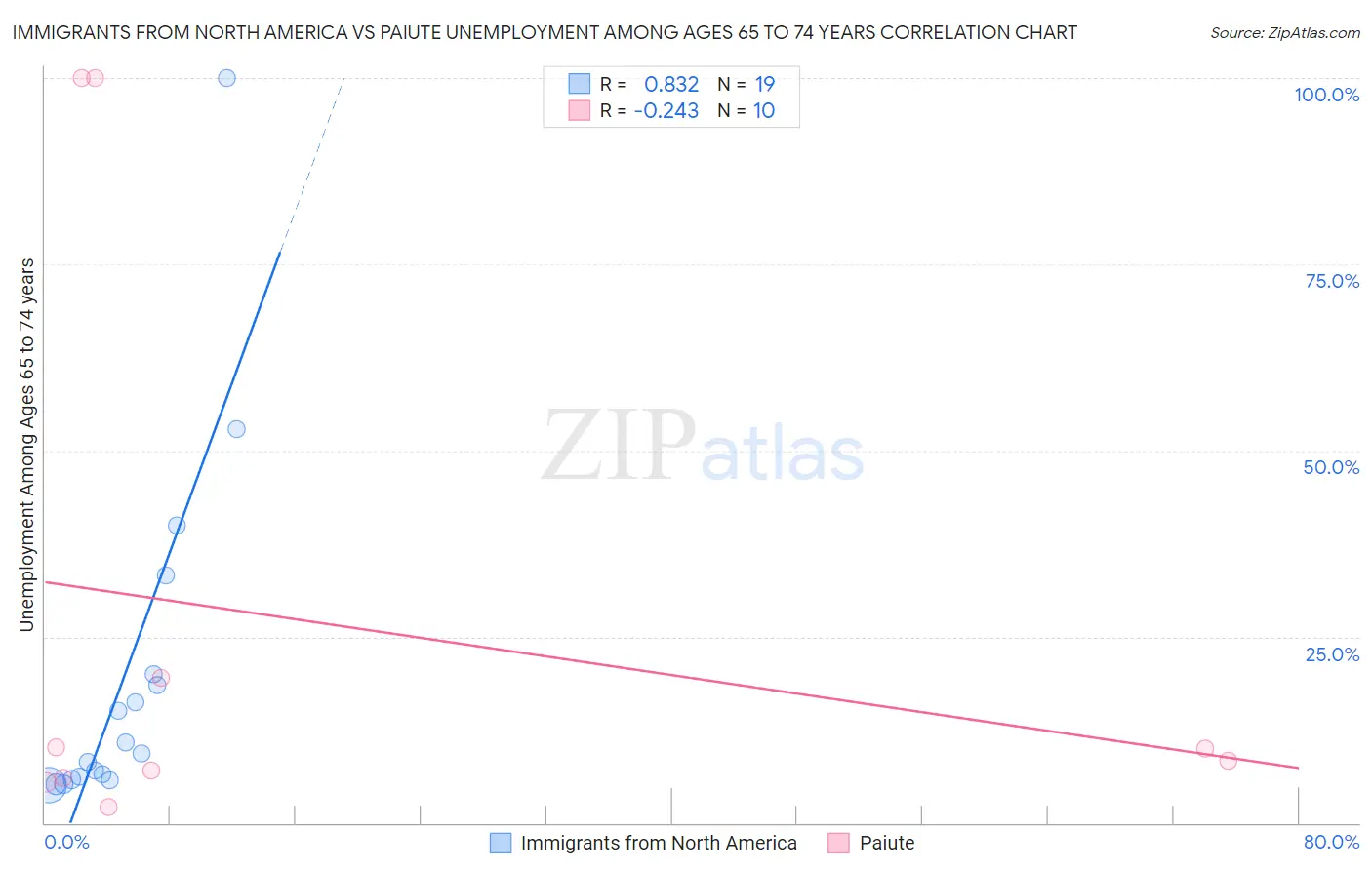 Immigrants from North America vs Paiute Unemployment Among Ages 65 to 74 years