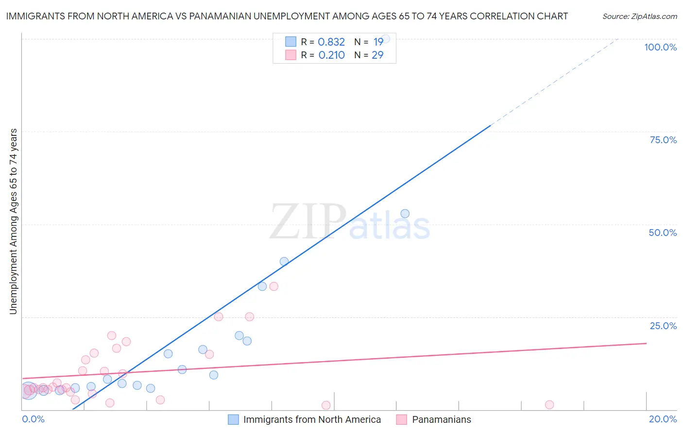 Immigrants from North America vs Panamanian Unemployment Among Ages 65 to 74 years