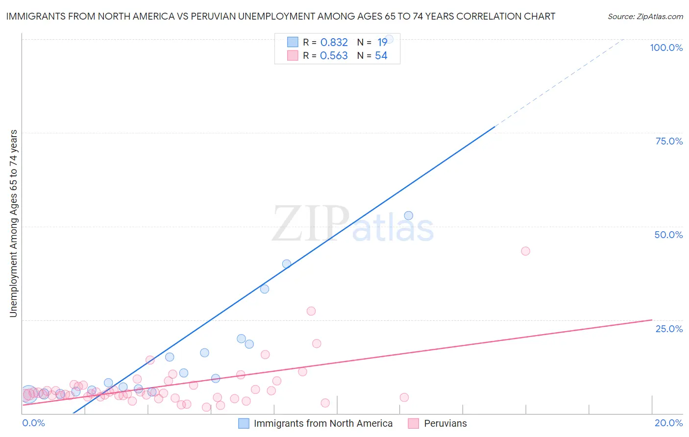 Immigrants from North America vs Peruvian Unemployment Among Ages 65 to 74 years