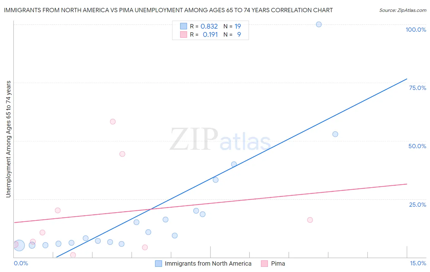 Immigrants from North America vs Pima Unemployment Among Ages 65 to 74 years