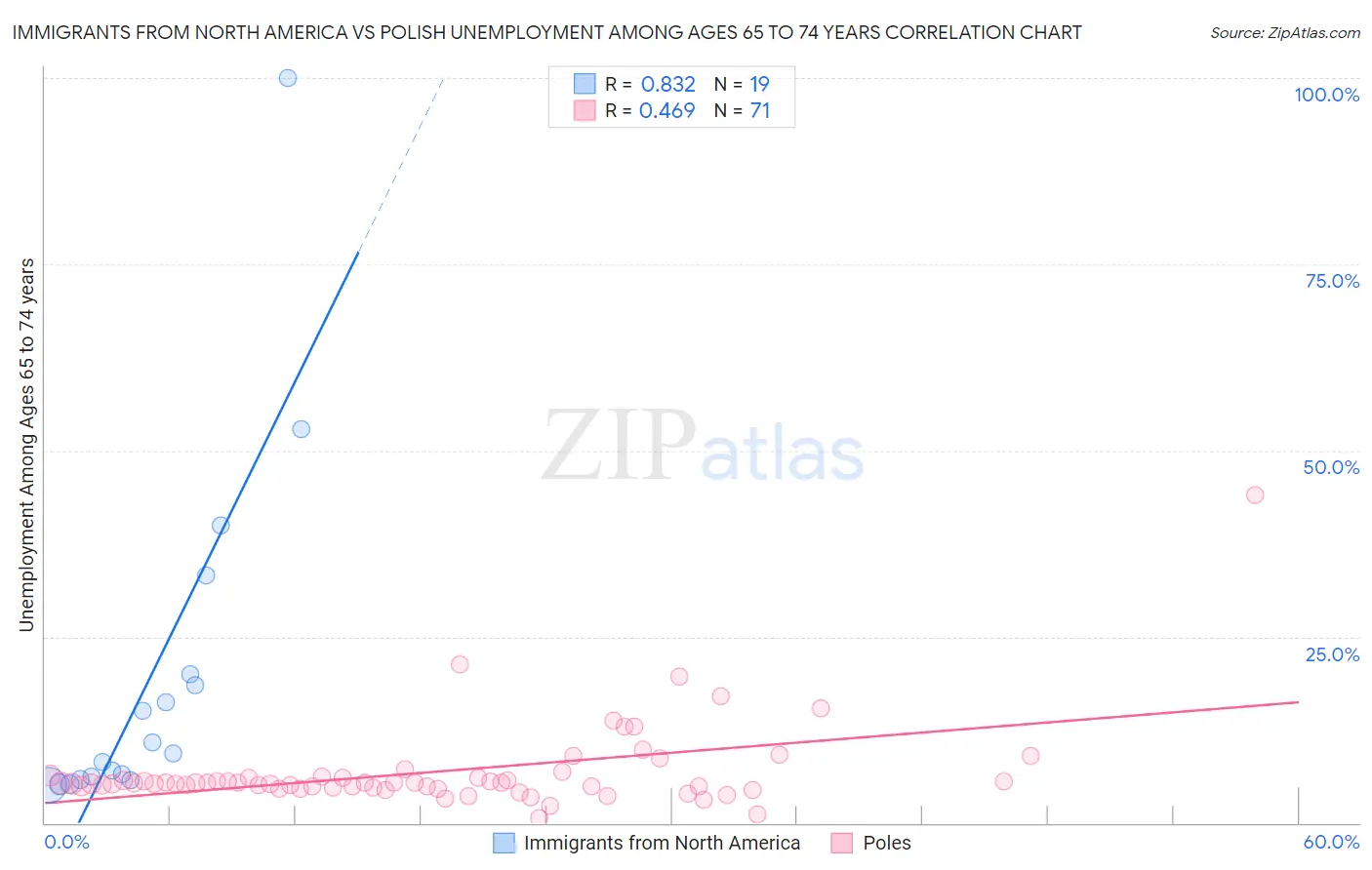 Immigrants from North America vs Polish Unemployment Among Ages 65 to 74 years