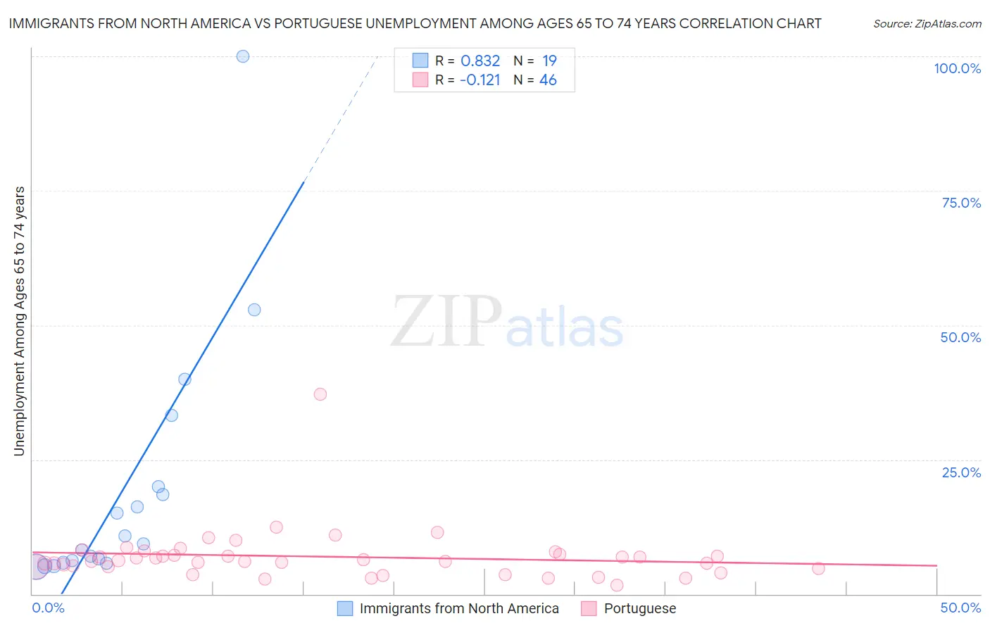 Immigrants from North America vs Portuguese Unemployment Among Ages 65 to 74 years