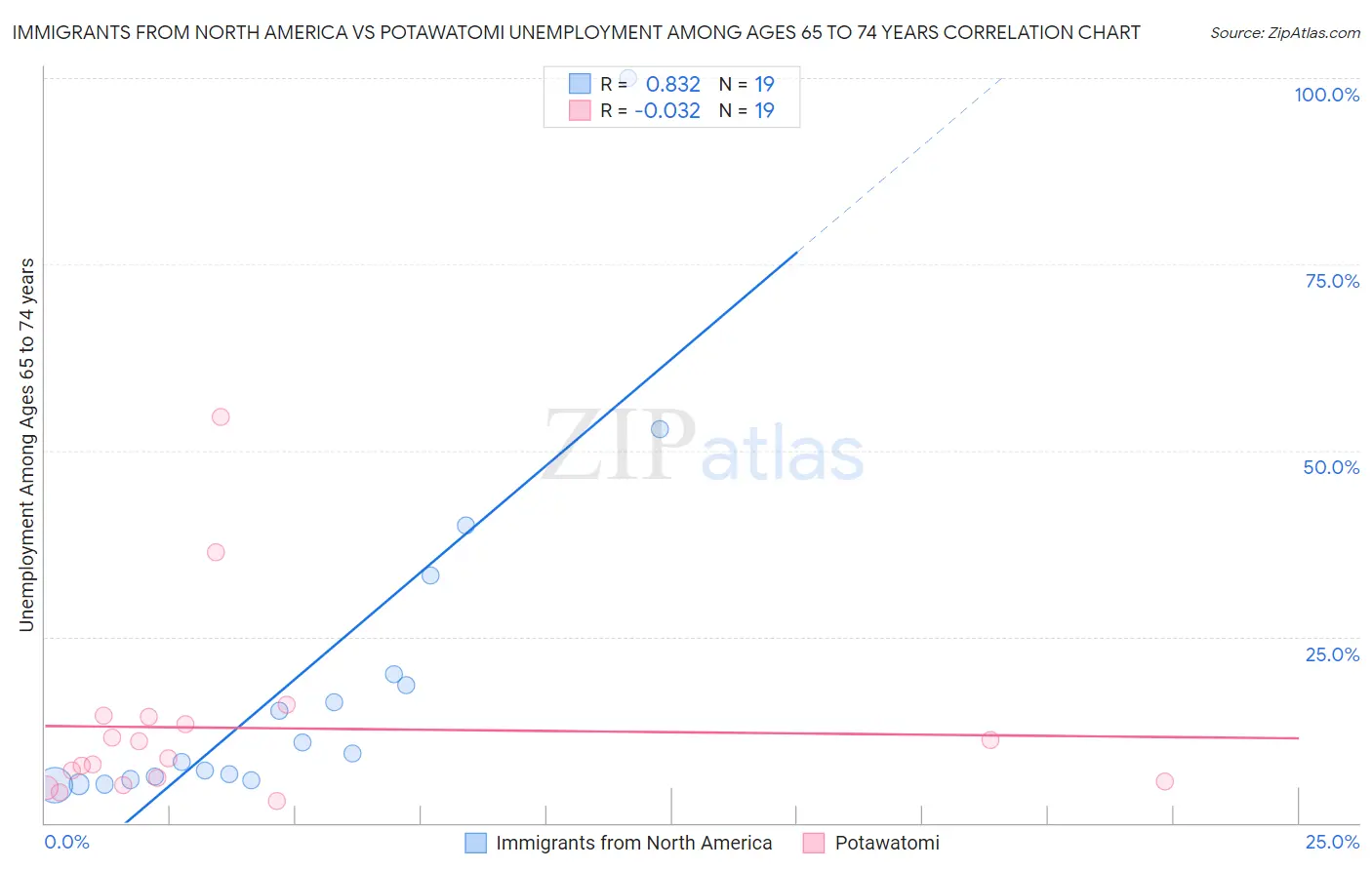 Immigrants from North America vs Potawatomi Unemployment Among Ages 65 to 74 years