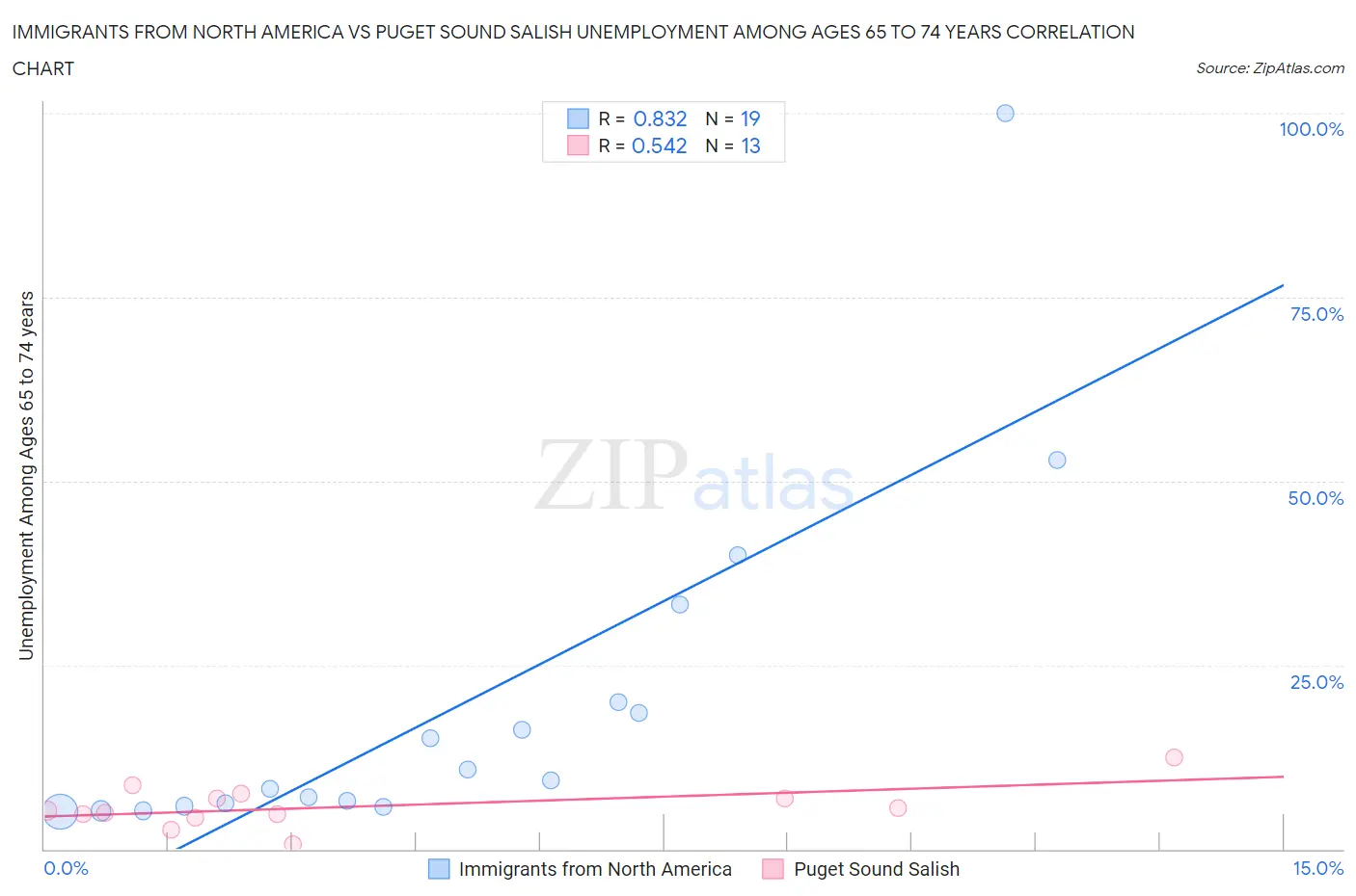 Immigrants from North America vs Puget Sound Salish Unemployment Among Ages 65 to 74 years