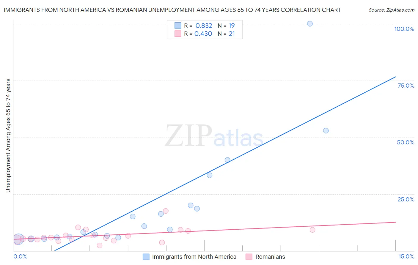 Immigrants from North America vs Romanian Unemployment Among Ages 65 to 74 years