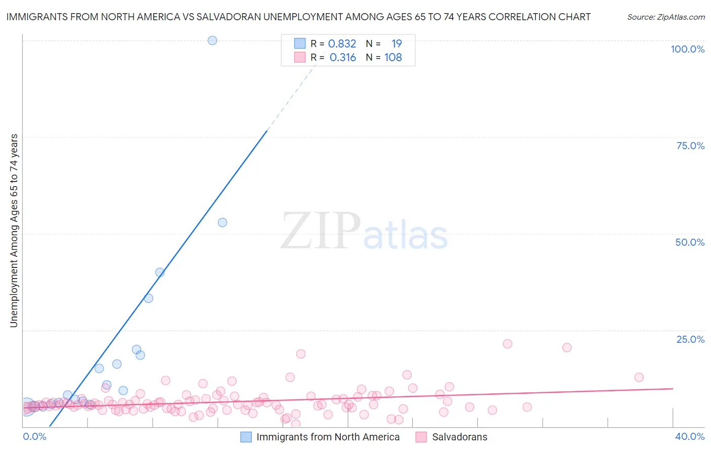 Immigrants from North America vs Salvadoran Unemployment Among Ages 65 to 74 years