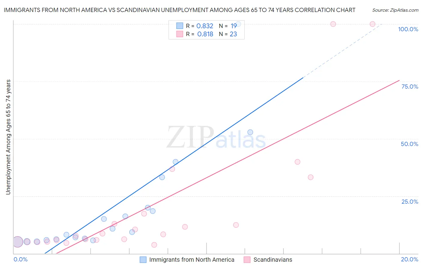 Immigrants from North America vs Scandinavian Unemployment Among Ages 65 to 74 years