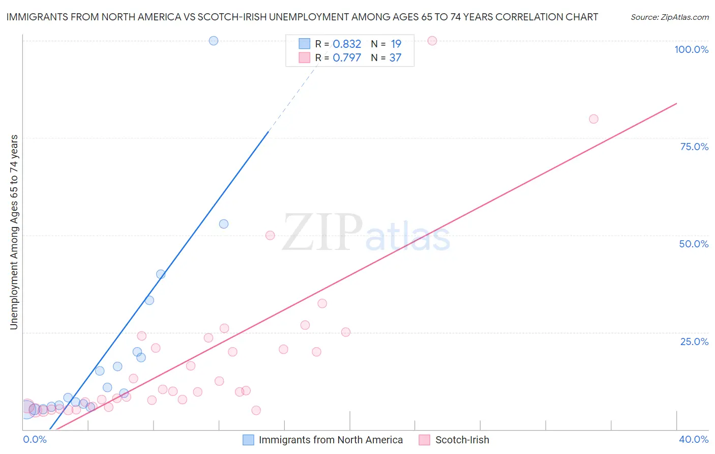 Immigrants from North America vs Scotch-Irish Unemployment Among Ages 65 to 74 years