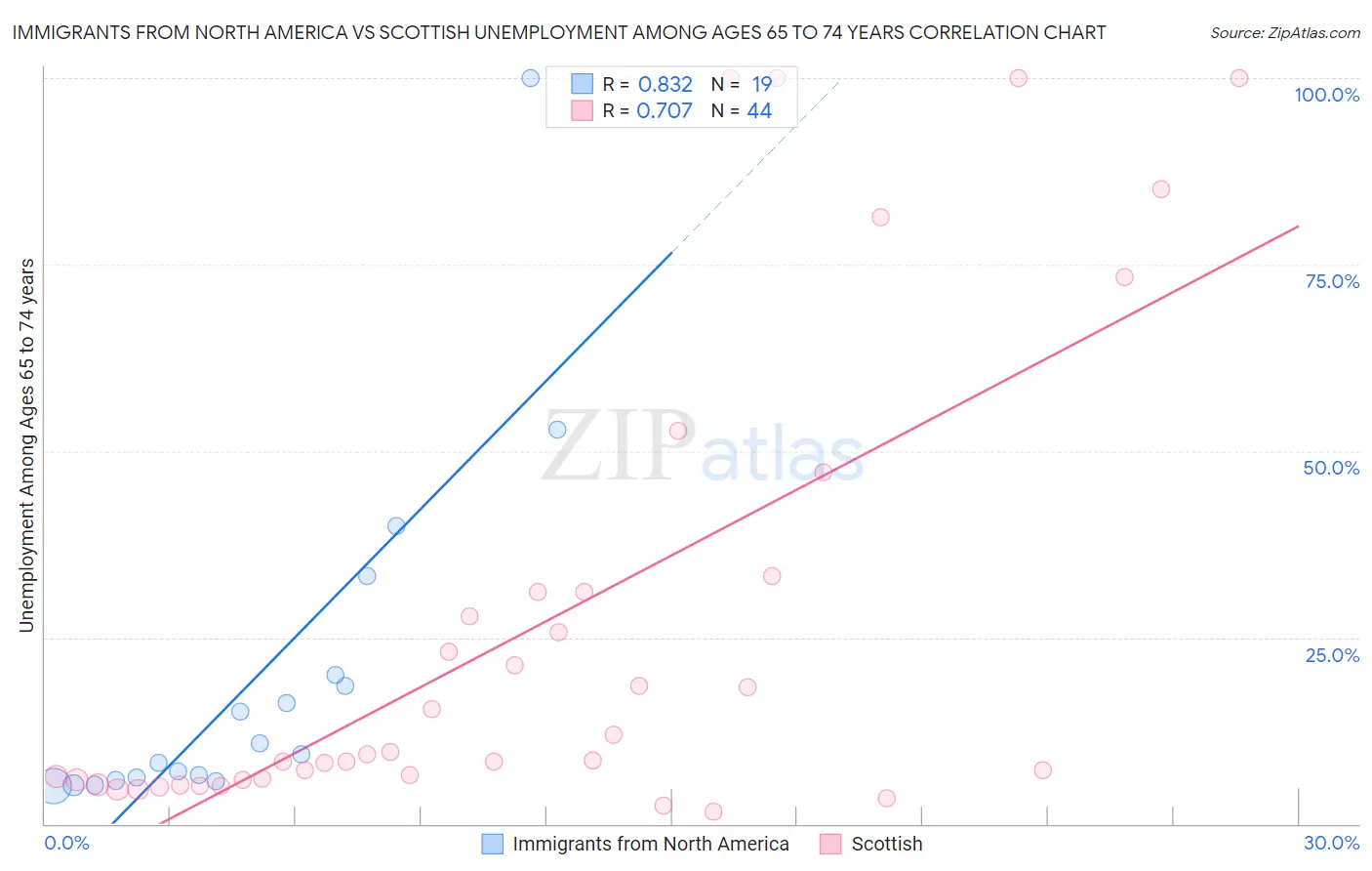 Immigrants from North America vs Scottish Unemployment Among Ages 65 to 74 years