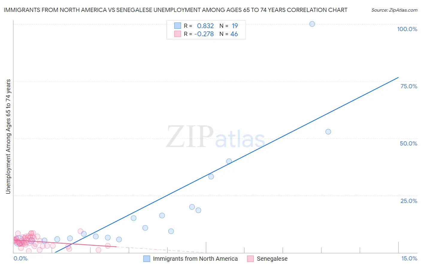 Immigrants from North America vs Senegalese Unemployment Among Ages 65 to 74 years