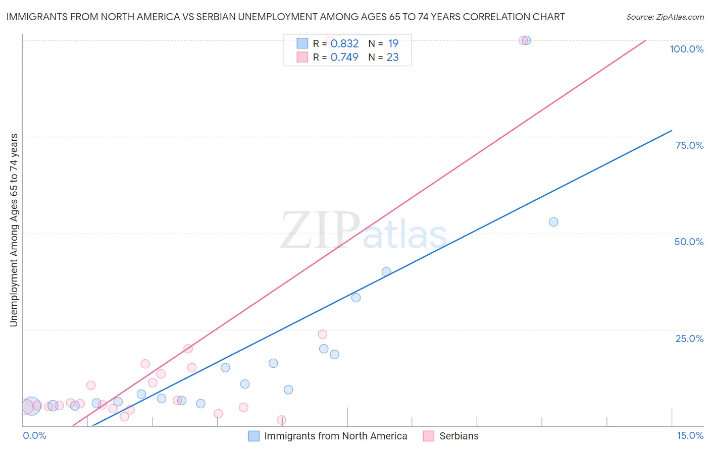 Immigrants from North America vs Serbian Unemployment Among Ages 65 to 74 years