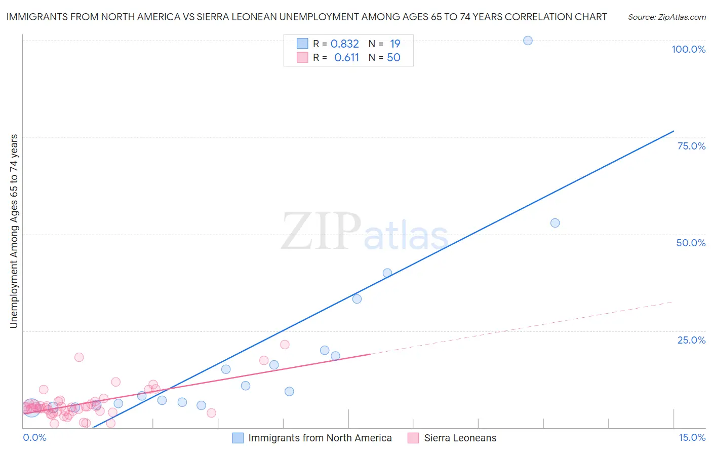 Immigrants from North America vs Sierra Leonean Unemployment Among Ages 65 to 74 years