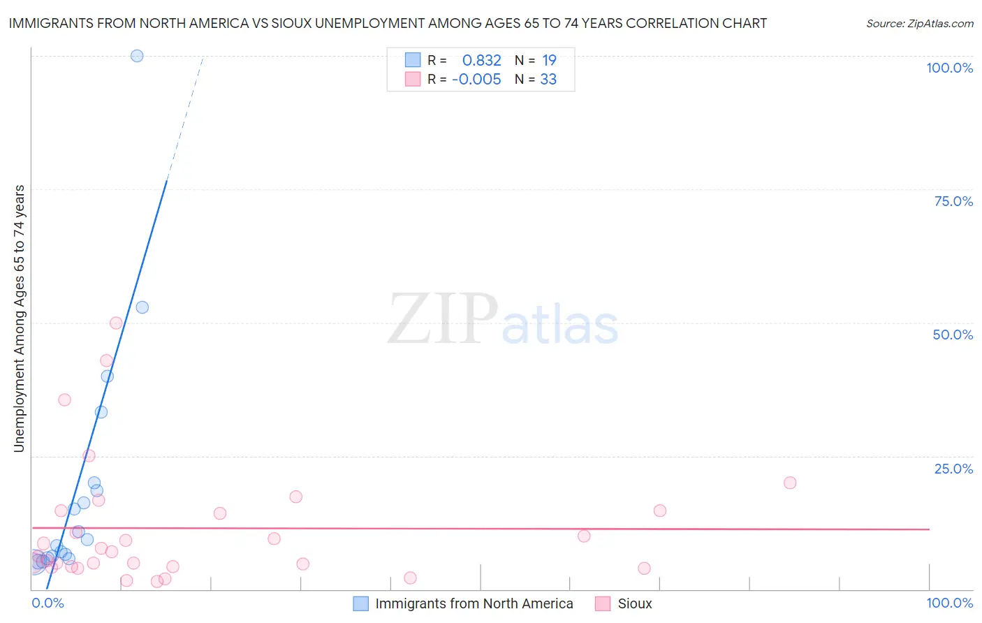 Immigrants from North America vs Sioux Unemployment Among Ages 65 to 74 years