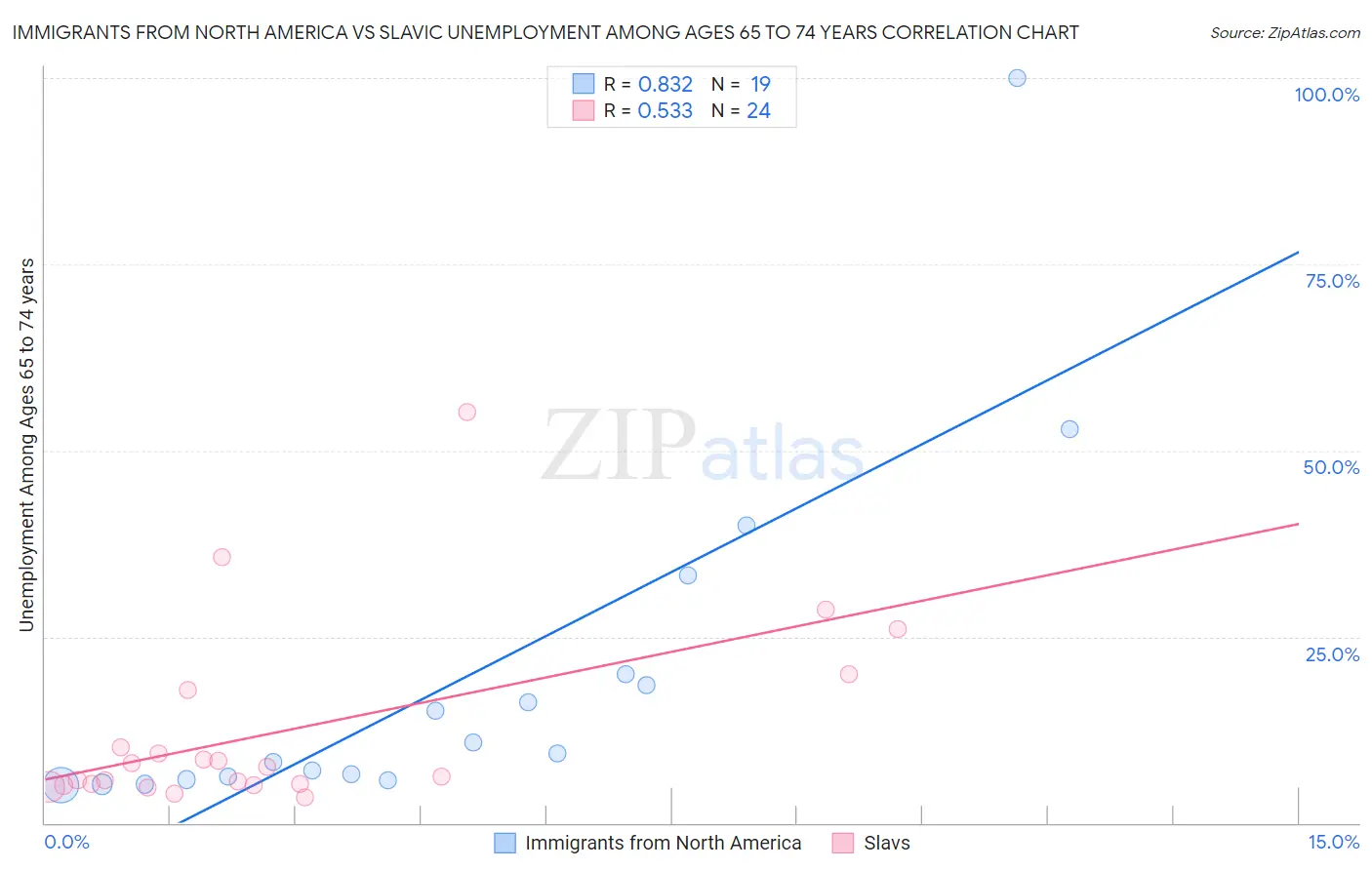 Immigrants from North America vs Slavic Unemployment Among Ages 65 to 74 years