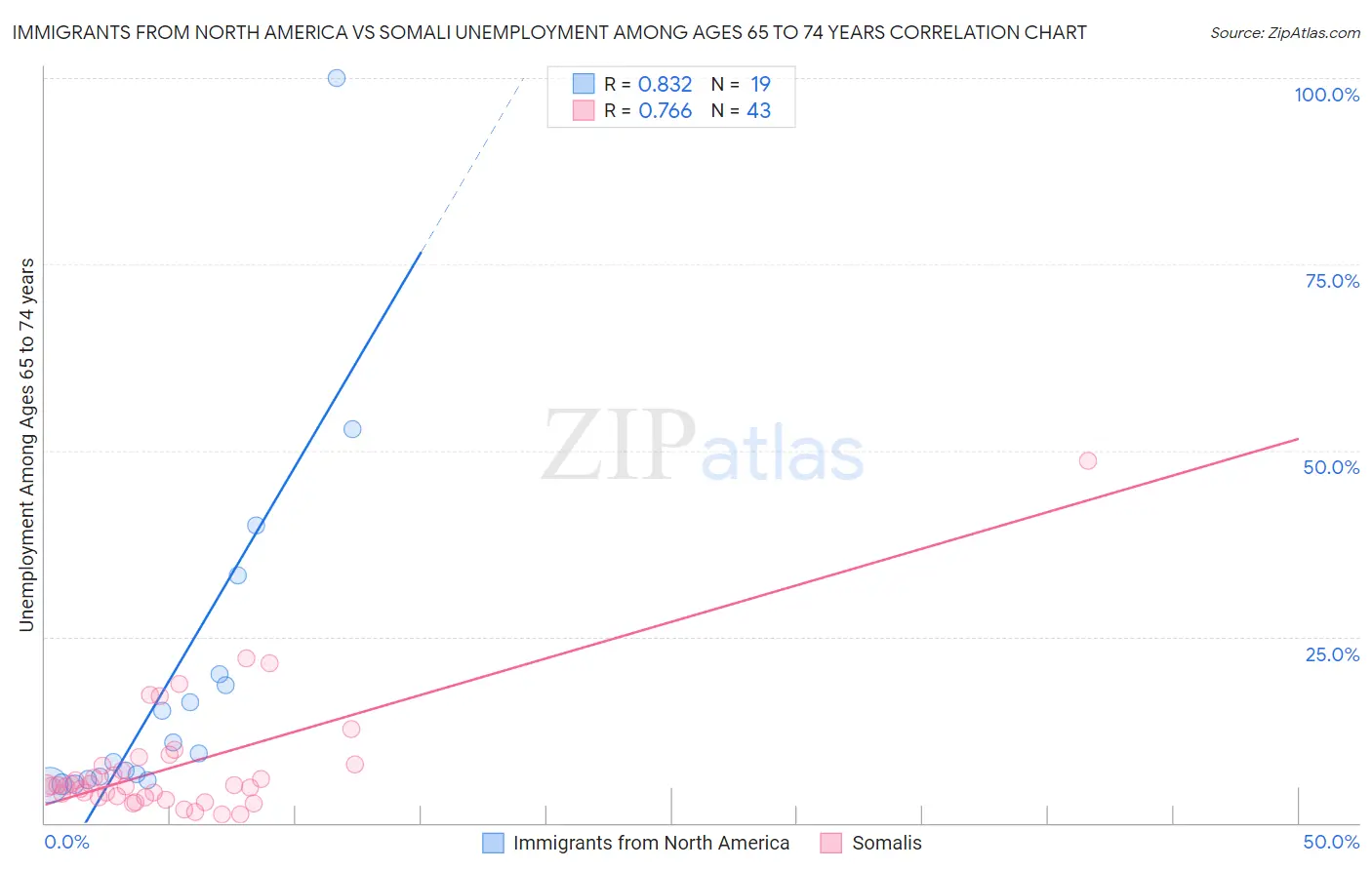 Immigrants from North America vs Somali Unemployment Among Ages 65 to 74 years