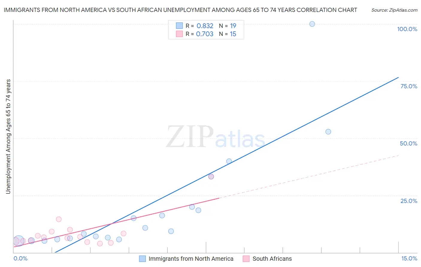 Immigrants from North America vs South African Unemployment Among Ages 65 to 74 years