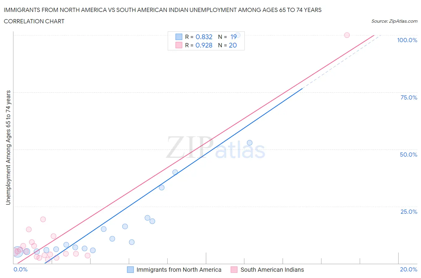 Immigrants from North America vs South American Indian Unemployment Among Ages 65 to 74 years