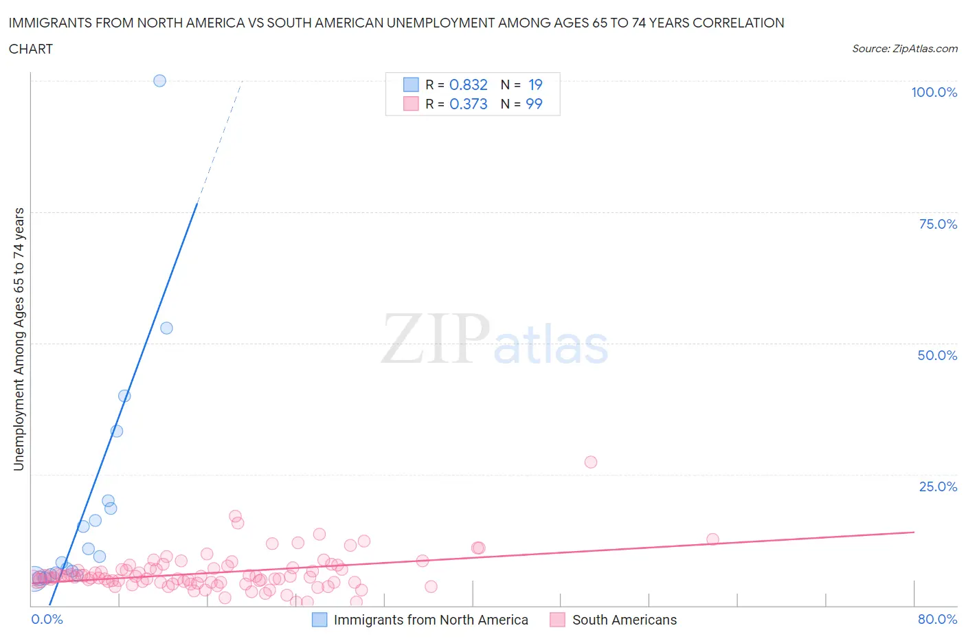 Immigrants from North America vs South American Unemployment Among Ages 65 to 74 years