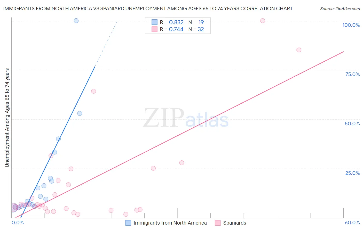 Immigrants from North America vs Spaniard Unemployment Among Ages 65 to 74 years