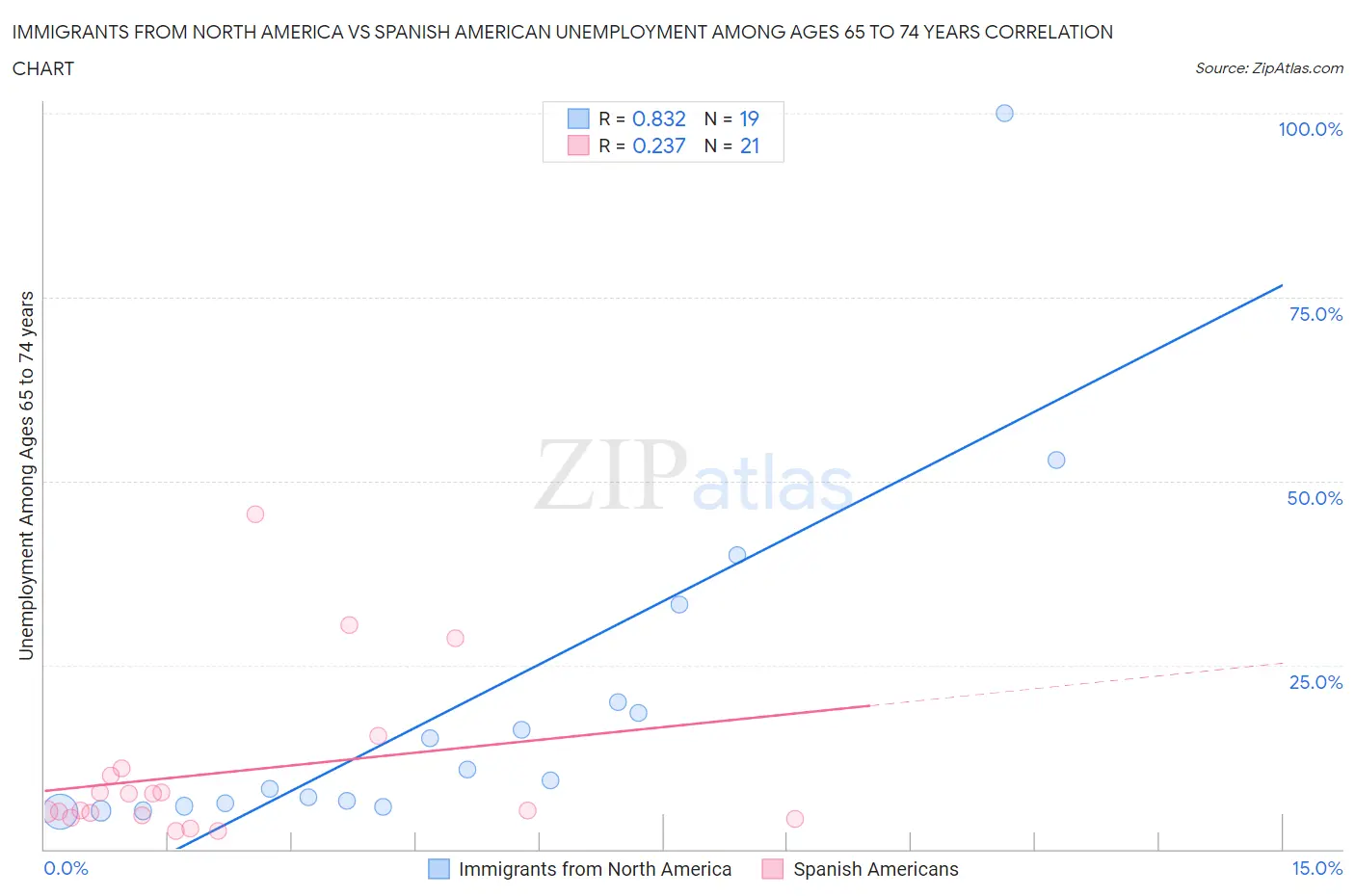 Immigrants from North America vs Spanish American Unemployment Among Ages 65 to 74 years