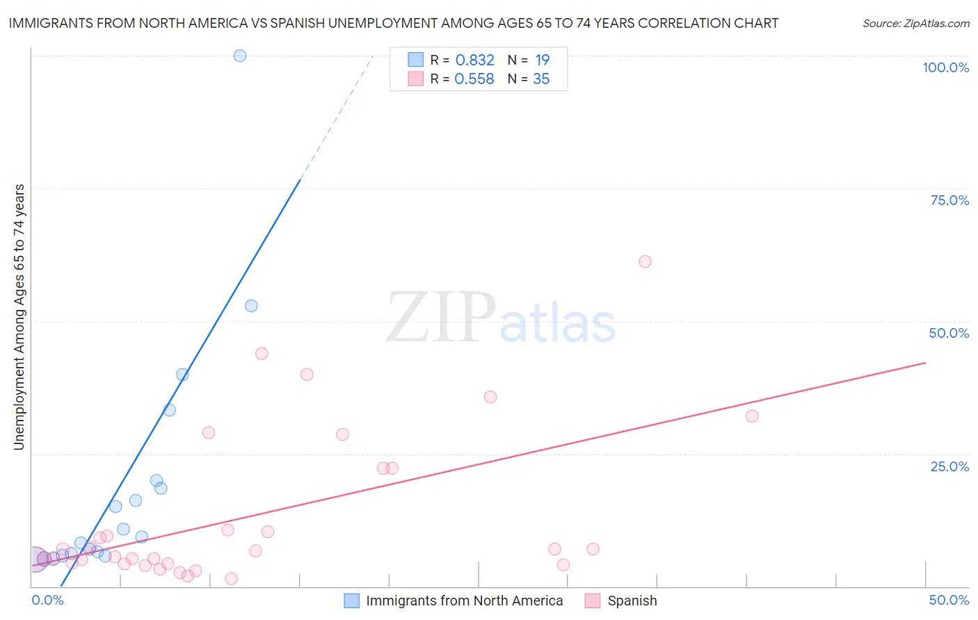 Immigrants from North America vs Spanish Unemployment Among Ages 65 to 74 years