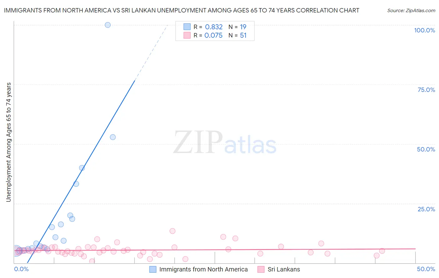 Immigrants from North America vs Sri Lankan Unemployment Among Ages 65 to 74 years