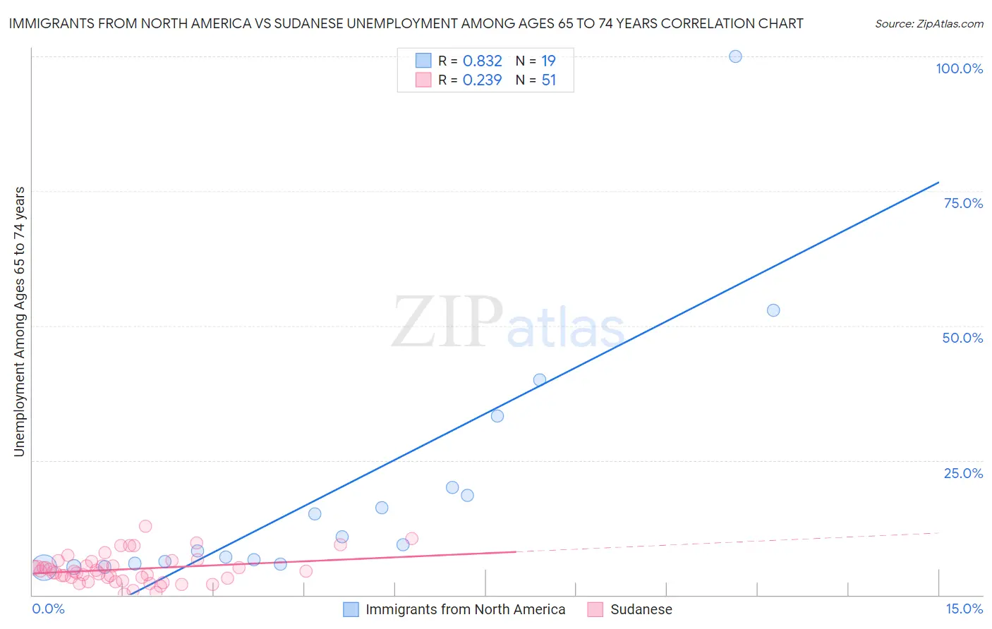 Immigrants from North America vs Sudanese Unemployment Among Ages 65 to 74 years