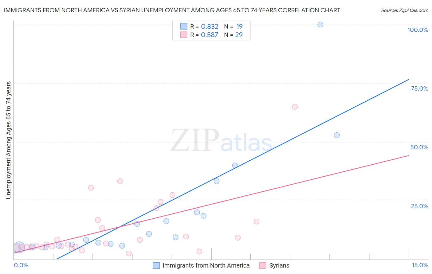 Immigrants from North America vs Syrian Unemployment Among Ages 65 to 74 years