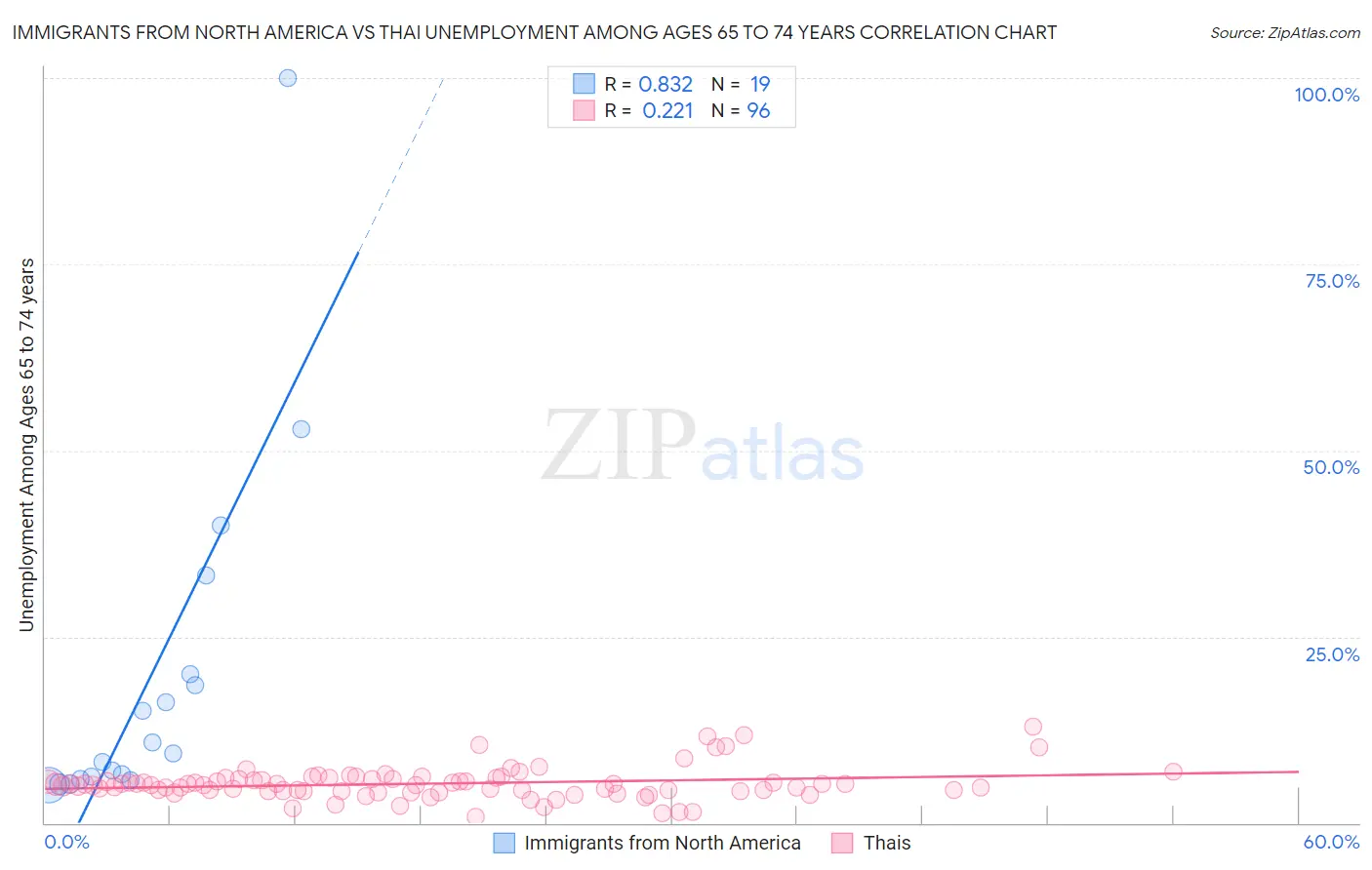 Immigrants from North America vs Thai Unemployment Among Ages 65 to 74 years